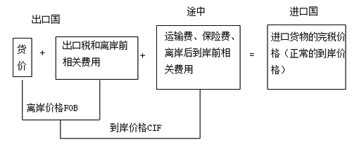 進口貨物的成交價格應當符合的條件 進口貨物的成交價格應當符合的條件