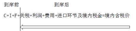 倒扣價格估價方法; 倒扣價格估價方法;