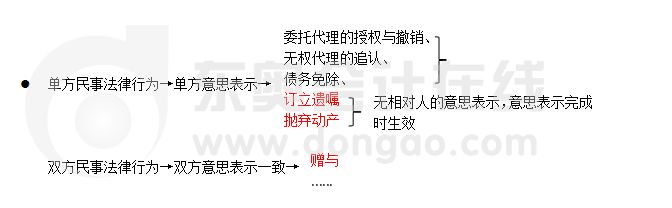 單方民事法律行為與雙方民事法律行為