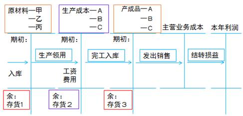 生產與存貨成本結轉流程圖經典題解 生產與存貨成本結轉流程圖經典題解