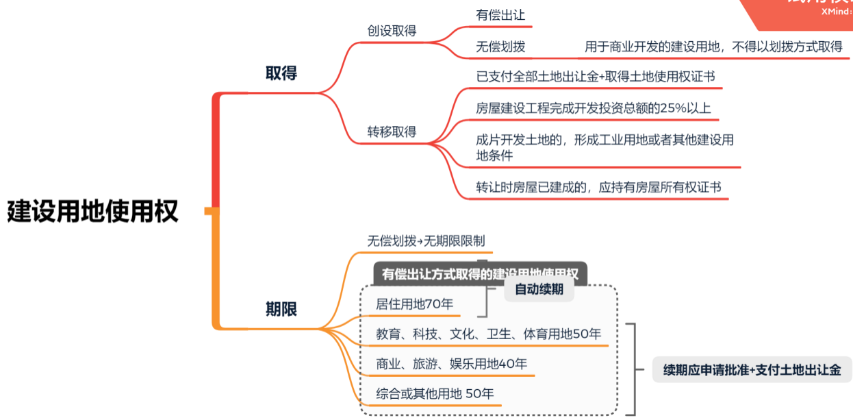 建設用地使用權