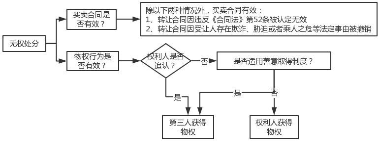 無權處分 無權處分