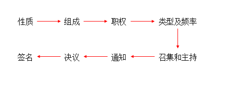 有限責任公司的股東會