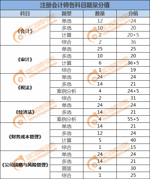 注冊會計師各科目題量分值