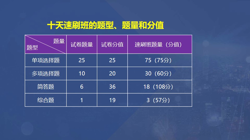 十天速刷班的題型、題量和分值