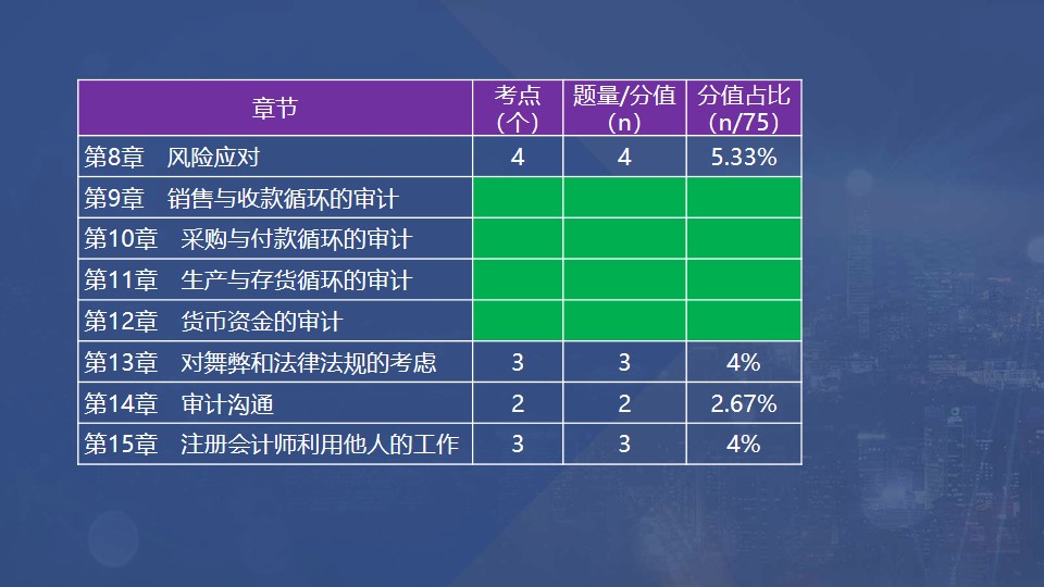 章節考點、題量和分值占比