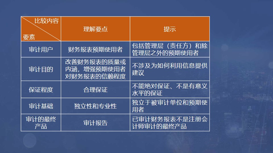 財務報表審計