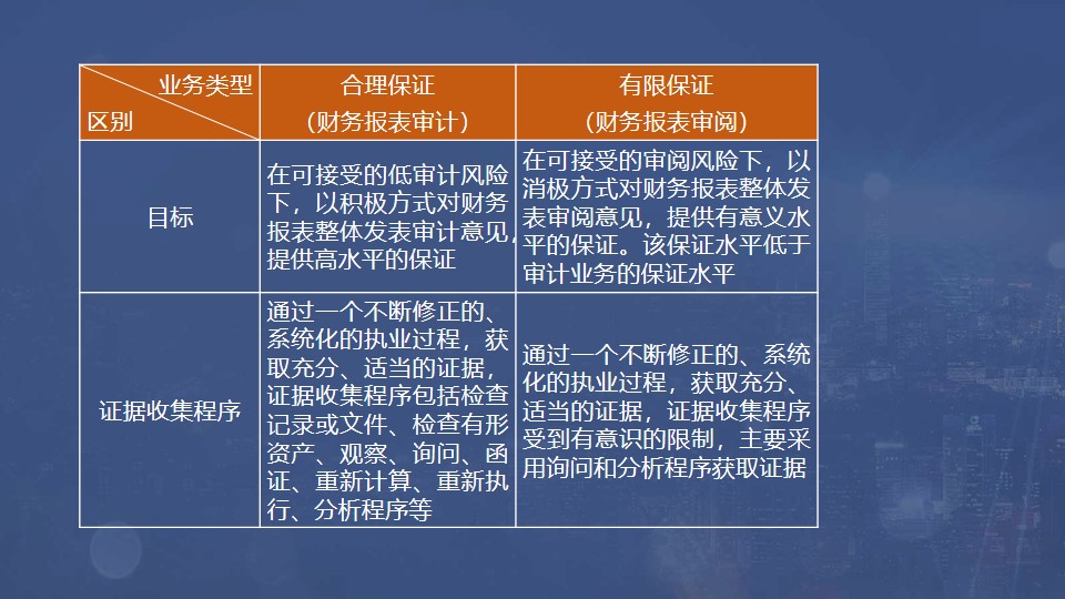 財務報表審計和財務報表審閱
