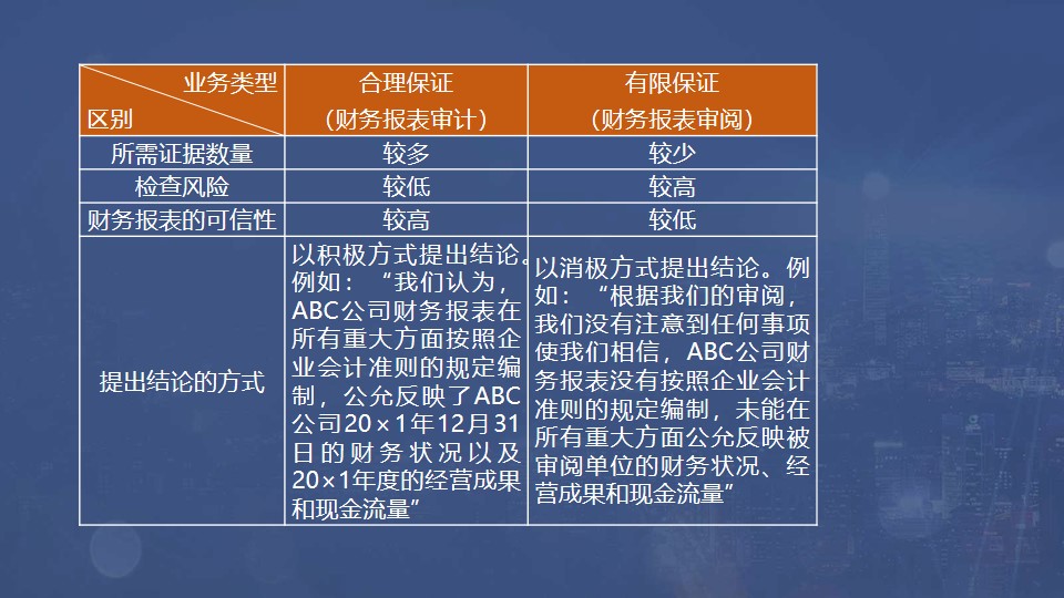 財務報表審計和財務報表審閱的區別