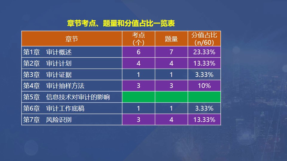 章節考點、題量和分值占比一覽表