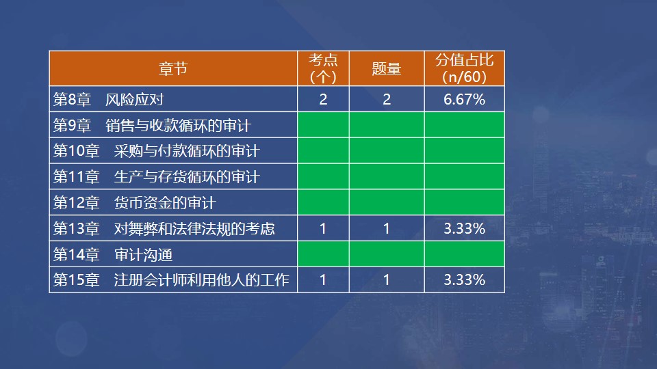 章節考點、題量和分值占比