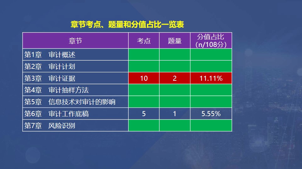 章節考點、題量和分值占比一覽表