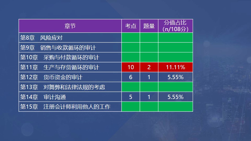 章節考點、題量和分值占比
