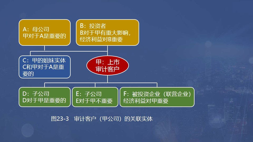 審計客戶（甲公司）的關聯實體