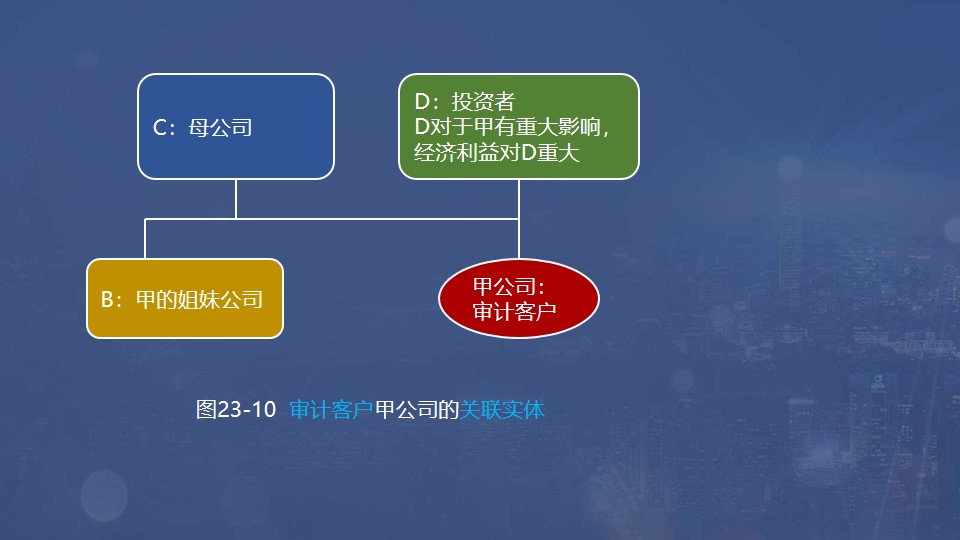 審計客戶甲公司的關聯實體