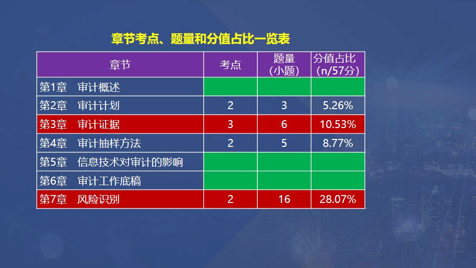 章節考點、題量和分值占比一覽表