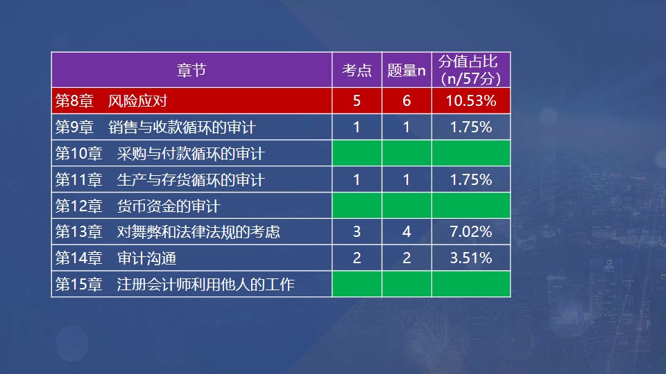 章節考點、題量和分值占比