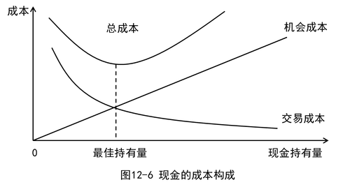 現金的成本構成 現金的成本構成