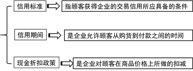 信用政策的構成 信用政策的構成