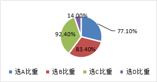 投資活動產生的現金流量