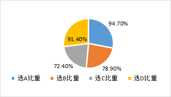財務預算的編制