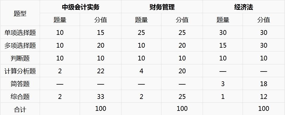 中級會計題型及題量