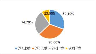 籌資的分類