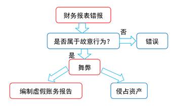 舞弊與錯誤的區別 舞弊與錯誤的區別