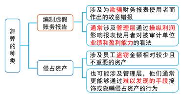 舞弊的種類 舞弊的種類