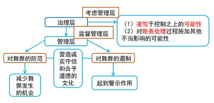 治理層和管理層的責任 治理層和管理層的責任