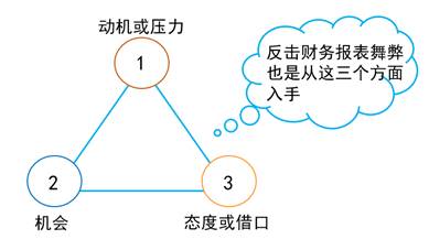 舞弊風險因素經典題解 舞弊風險因素經典題解