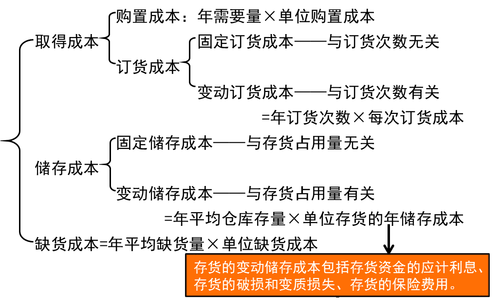 儲備存貨的成本 儲備存貨的成本