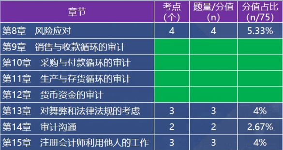 各章節考點、題量和分值占比情況