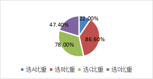 金融資產初始計量
