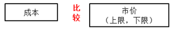CMA知識點