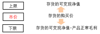 CMA知識點