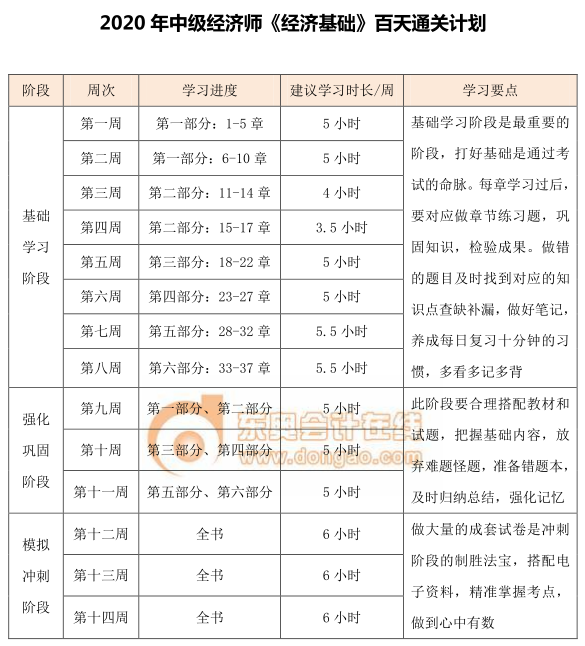 中級經濟師《經濟基礎》百天通關計劃