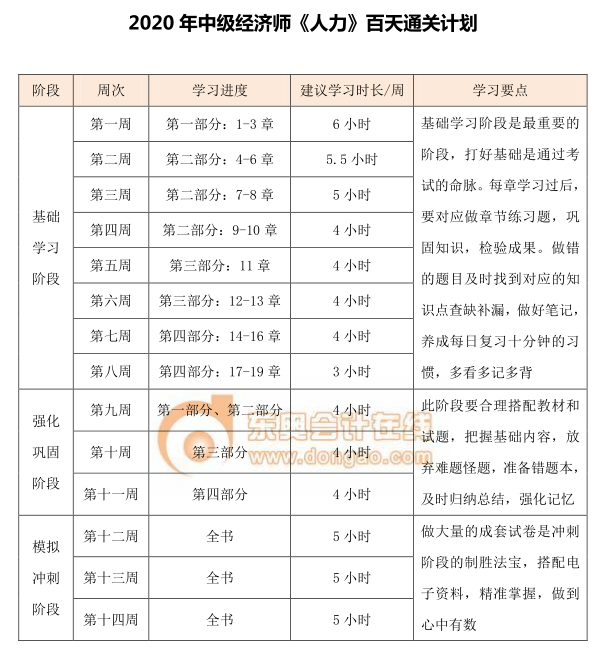 中級經(jīng)濟(jì)師《人力資源》百天通關(guān)計劃