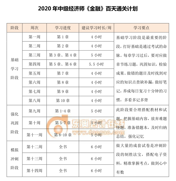 中級(jí)經(jīng)濟(jì)師《金融》百天學(xué)習(xí)計(jì)劃
