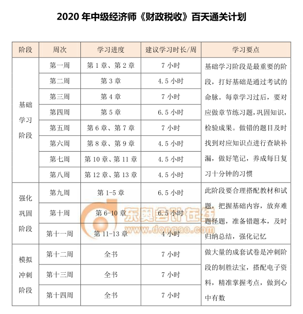 中級經濟師《財政稅收》百天通關計劃
