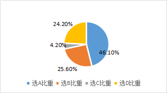 財務(wù)預(yù)算的編制