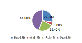 短期帶薪缺勤的確認和計量