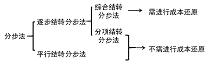 分步法的分類 分步法的分類