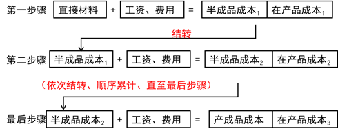 逐步結轉法的計算程序 逐步結轉法的計算程序