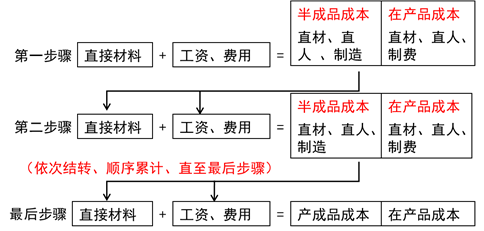 分項結轉法的計算程序 分項結轉法的計算程序