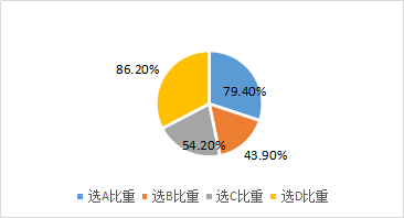 資本結構理論