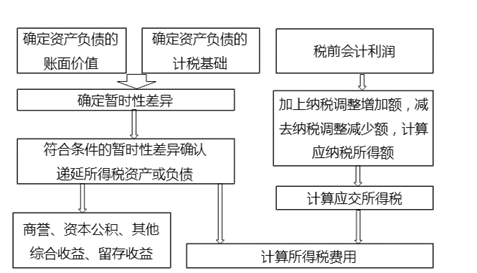 所得稅核算一般程序 所得稅核算一般程序