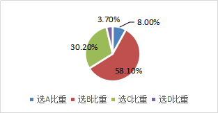 固定資產使用