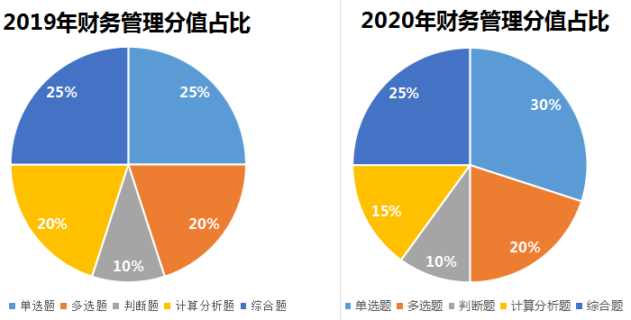 財(cái)務(wù)管理題型分值