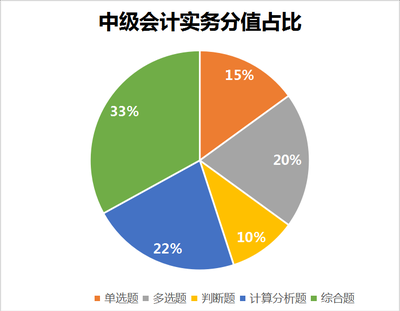 中級(jí)會(huì)計(jì)實(shí)務(wù)分值占比